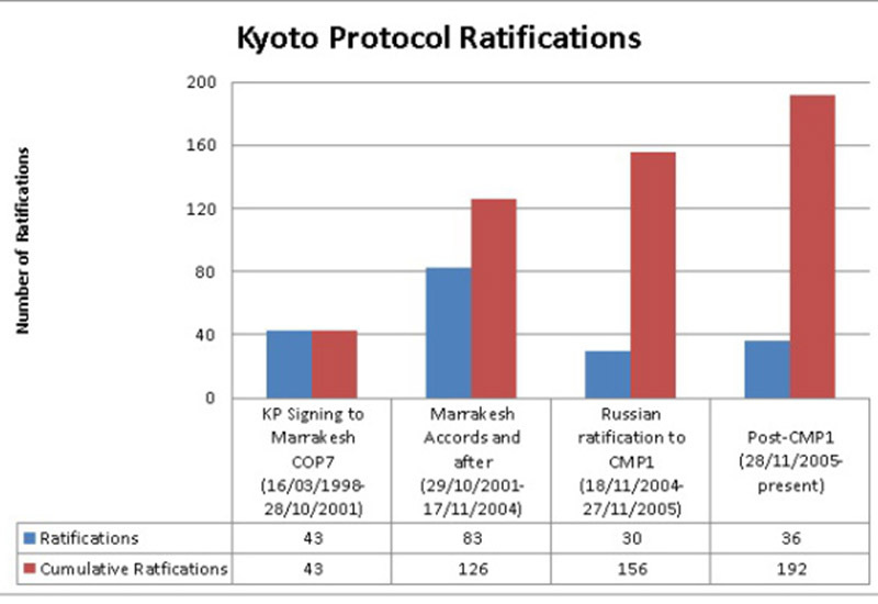kyoto protocol ratifications