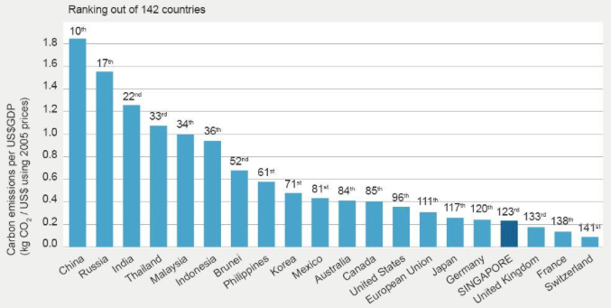 https://www.nccs.gov.sg/sites/nccs/files/Carbon%20Intensity%20Emissions_2.JPG