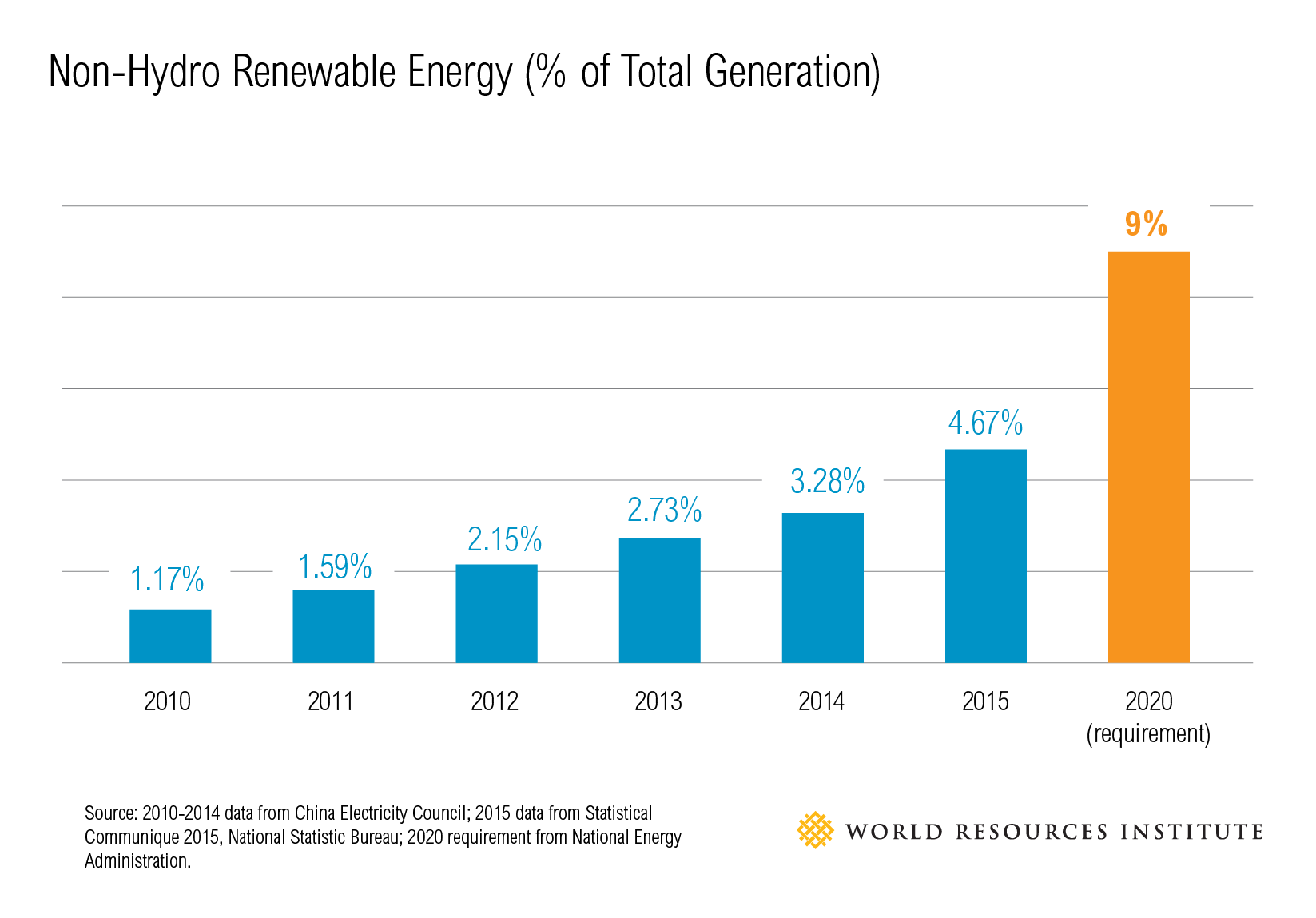 graph of increase in non-hydro renewable energy generation from 2010 to 2020 