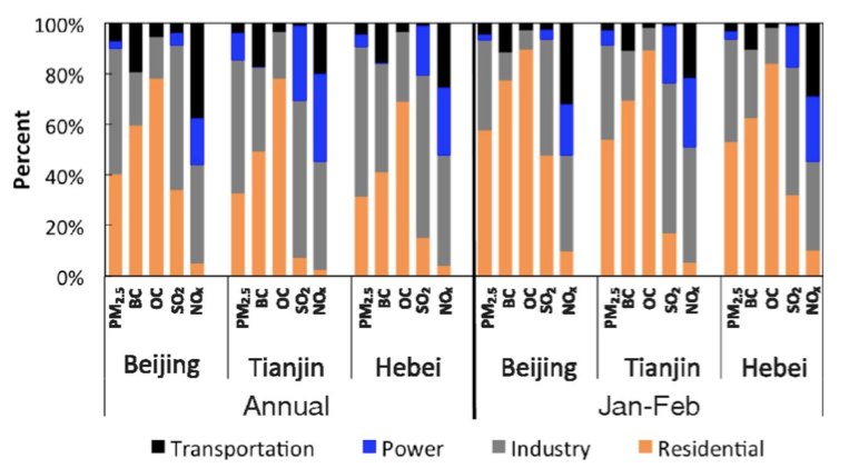 C:\Users\Feng Hao\AppData\Local\Microsoft\Windows\INetCacheContent.Word\Relative contributions of different sectors to specific emissions.jpg