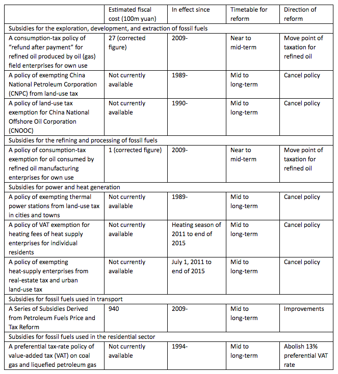 China To Reform Fossil Fuel Subsidies China Dialogue - 