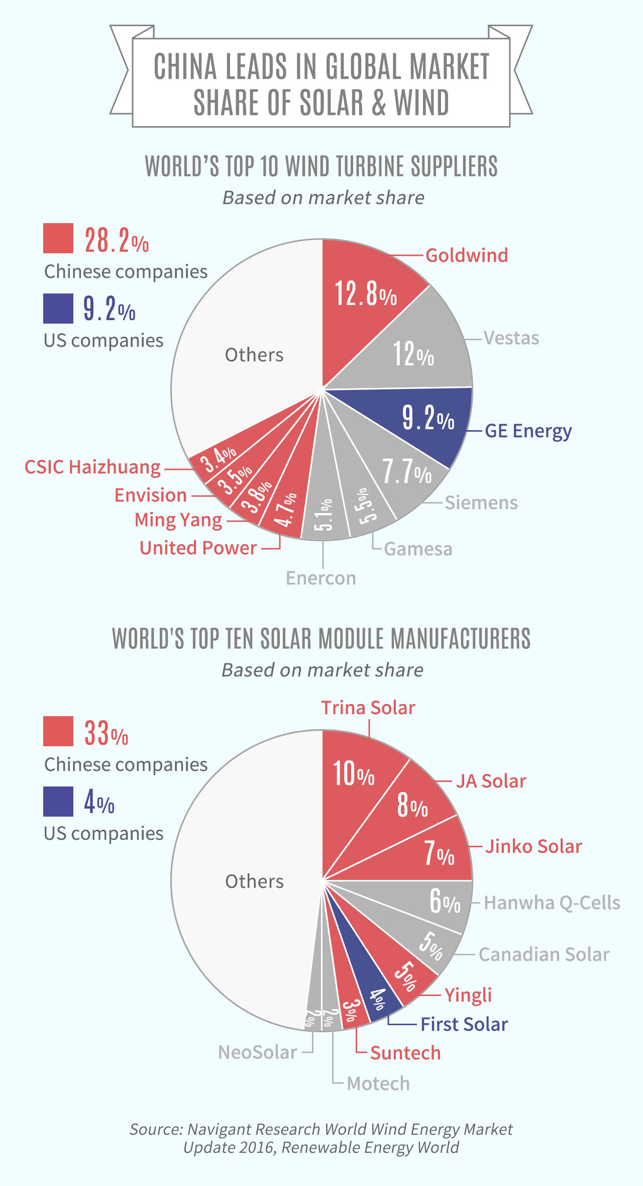 China leads in global market share of solar and wind