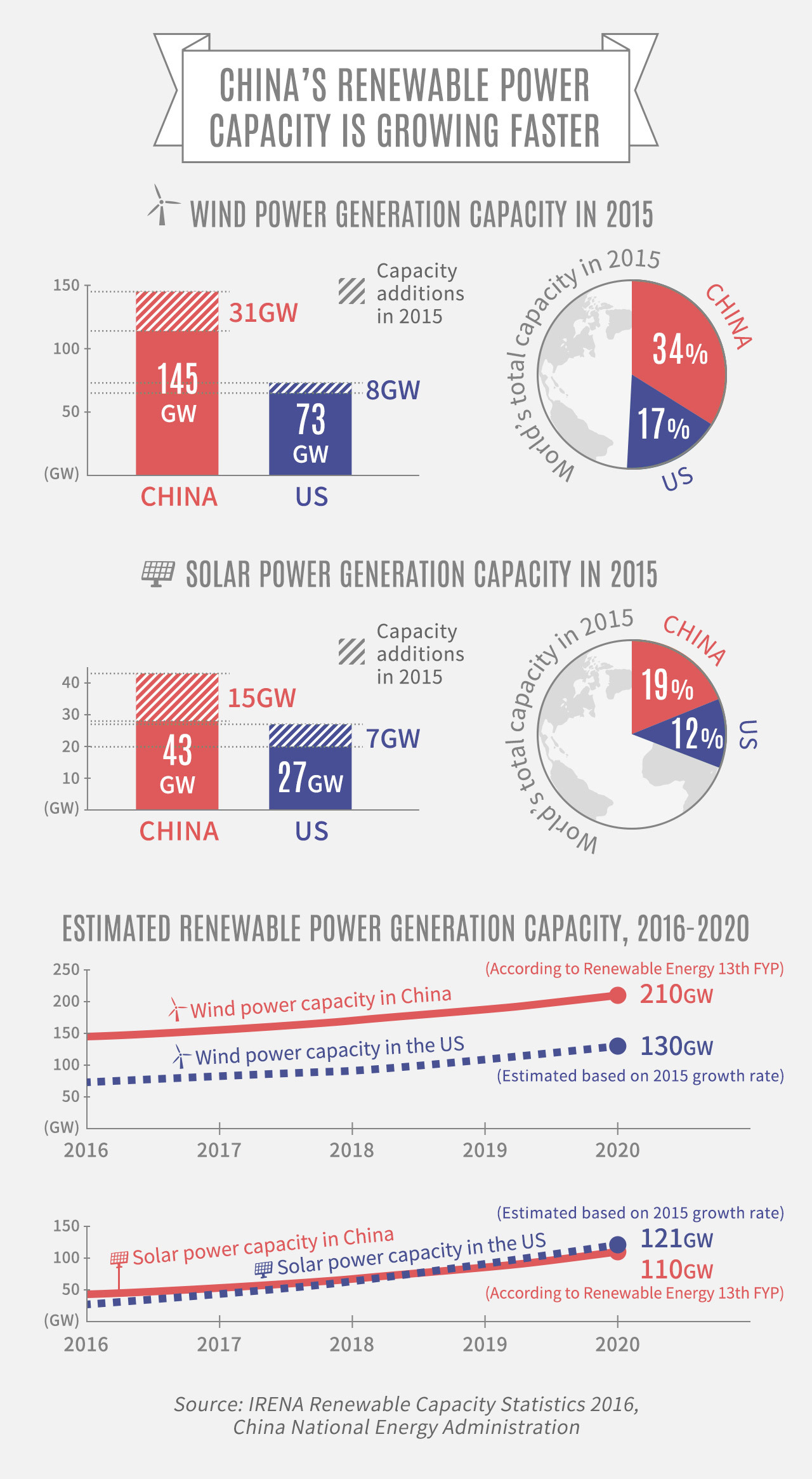 China's renewable power capacity is growing faster than the US