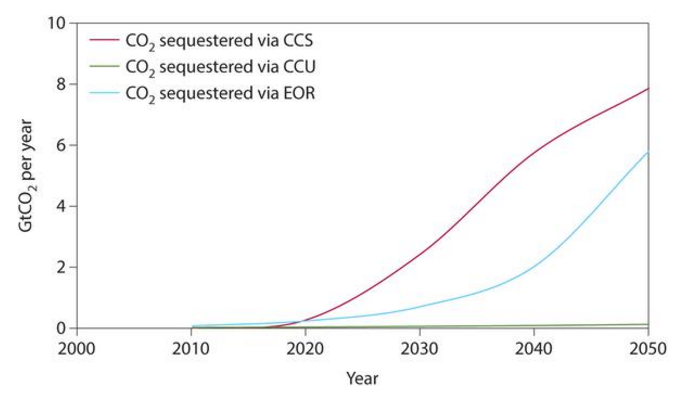 CCS versus CCU[mdash]a perspective for the period 2010 to 2050.