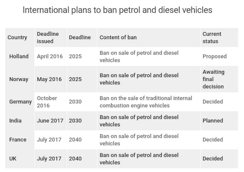 International plans to ban petrol and diesel vehicles