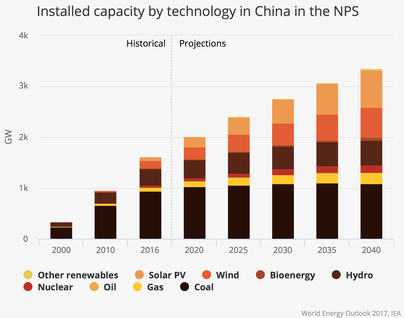 Installed capacity by technology in China