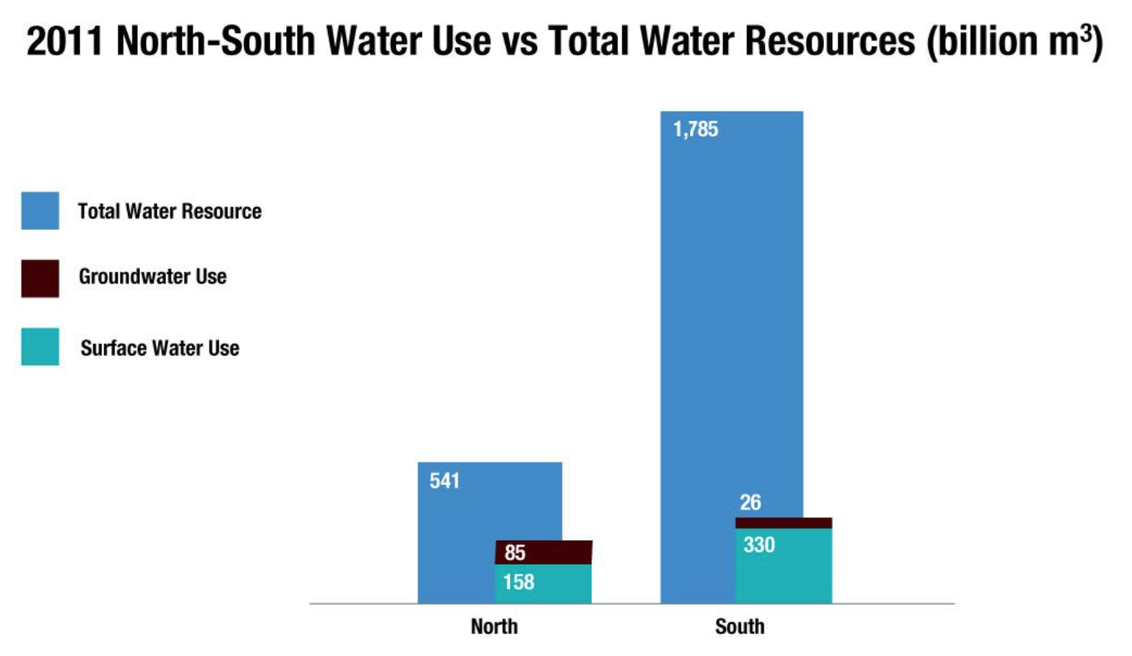 North-south water use versus total water resource in 2011