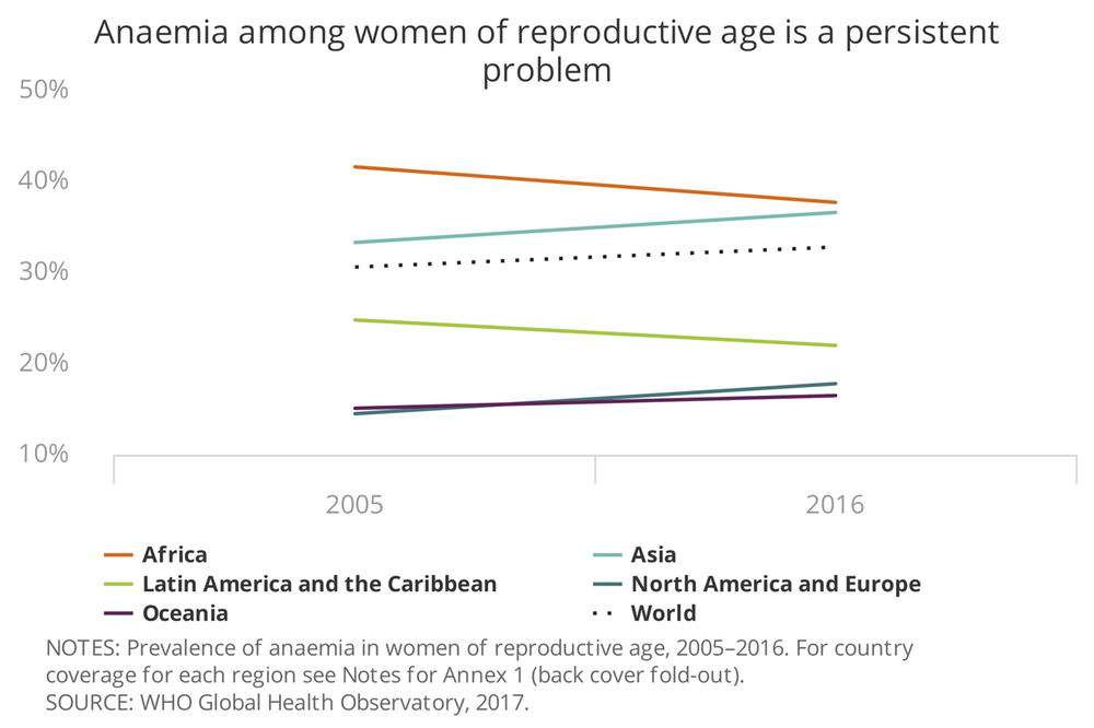 Anaemia among women of reproductive age is a persistent problem