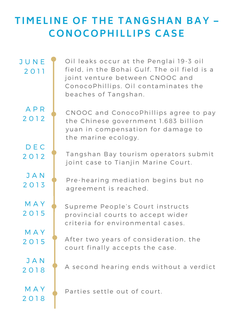 Timeline of the Tangshan Bay â€“ ConocoPhillips Case