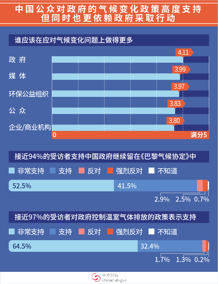 中国公众对政府的气候变化政策高度支持