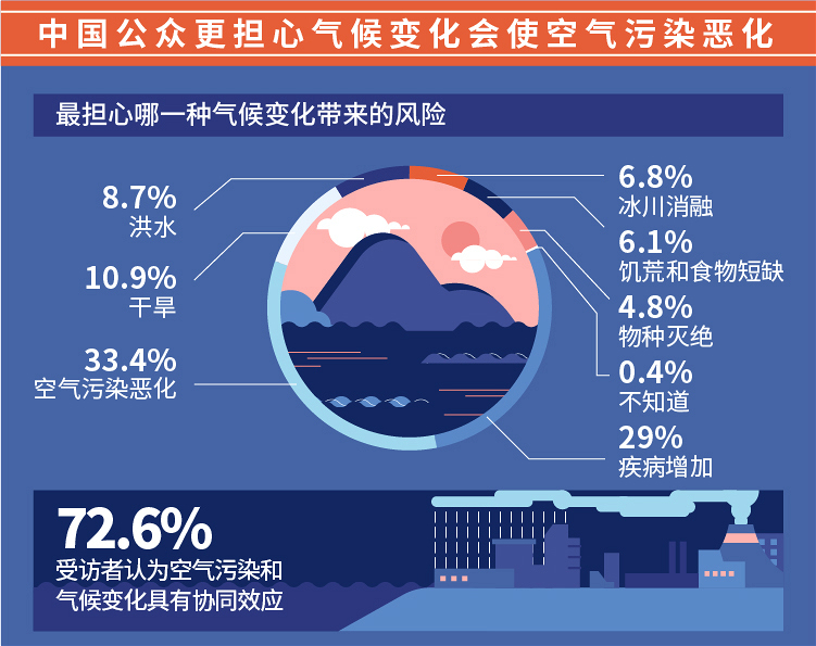 中国公众最担心哪一种气候变化带来的风险