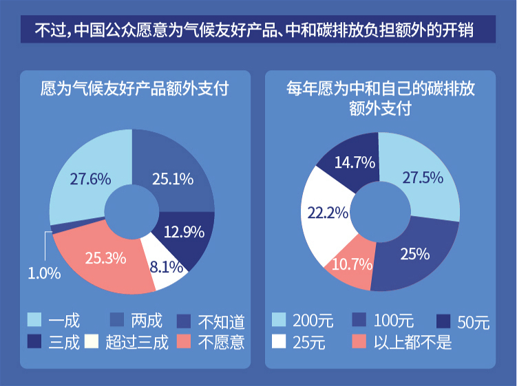 中国公众愿意为气候友好型产品负担额外的开销