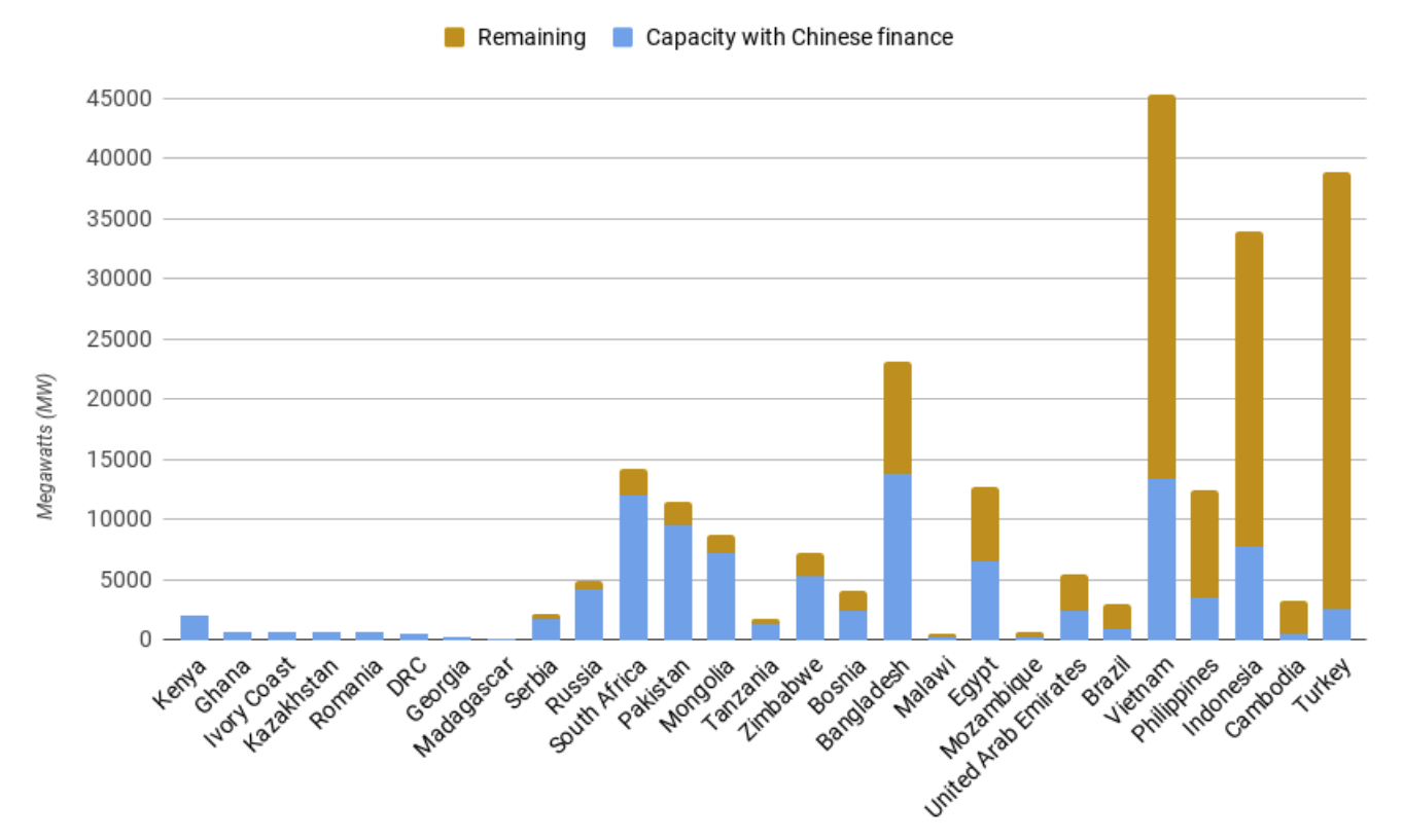 Share of coal power capacity under development with Chinese finance