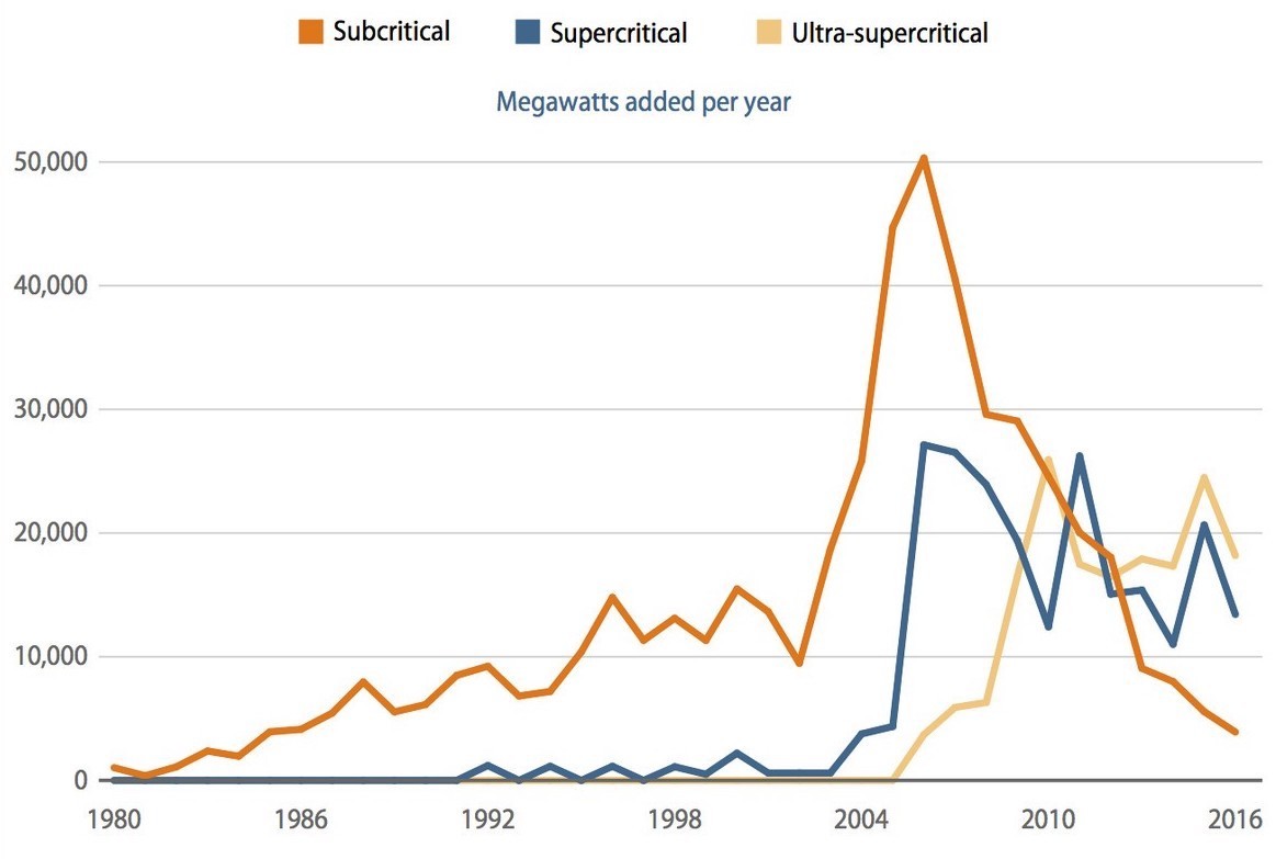 Makeup of China's coal power capacity additions, 1980-2016