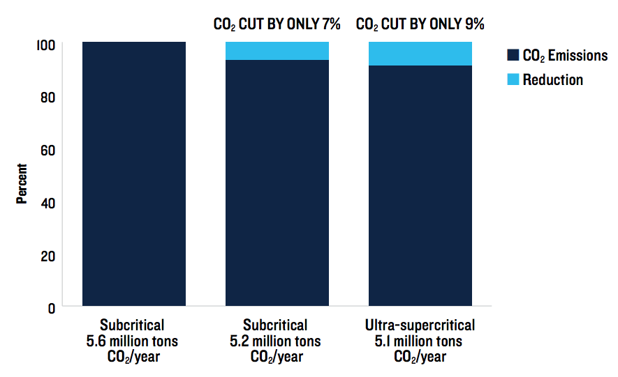 C02 emissions by type of coal plant