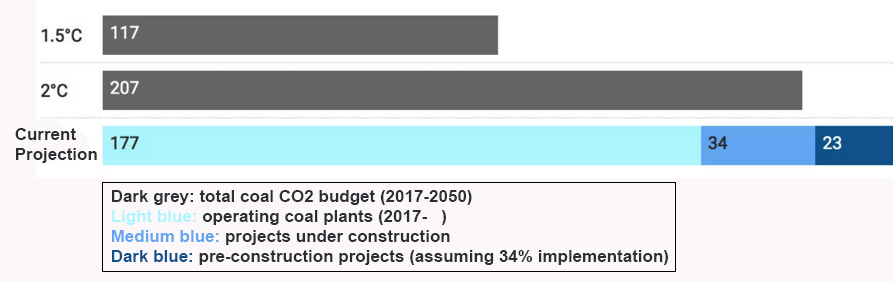 Global coal power CO2 emissions compared to CO2 budgets