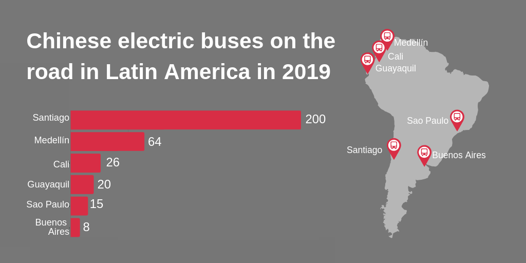 Chinese electric buses on the road in Latin America in 2019