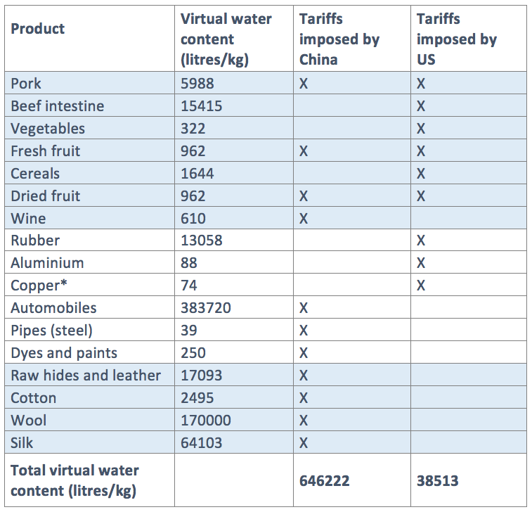 Water footprint and virtual water trade imbalance