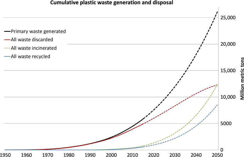 Cumulative plastic waste generation and disposal