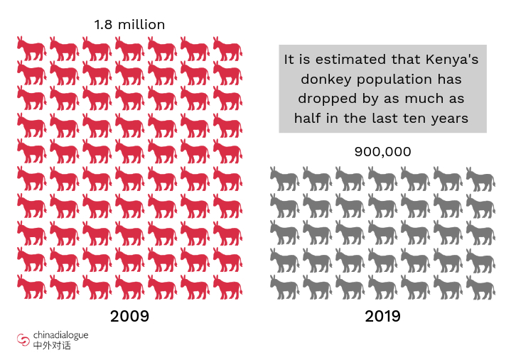donkey numbers in Kenya have fallen by as much as half over the past ten years