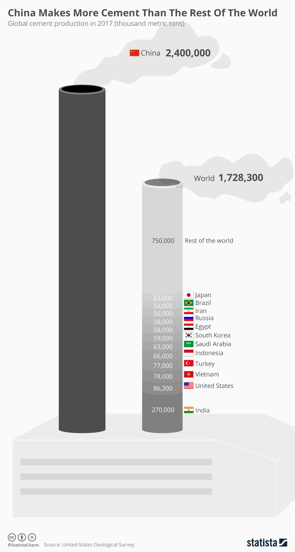 China Makes More Cement Than The Rest Of The World