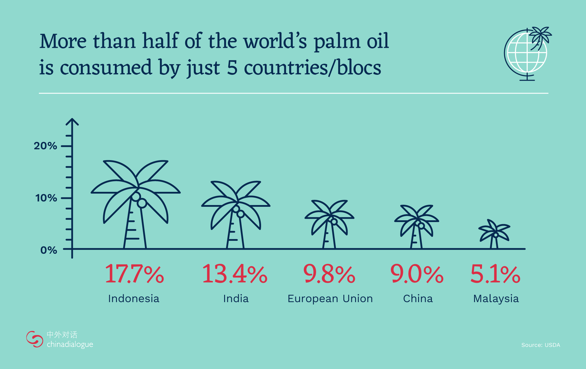 top palm oil consumer countries