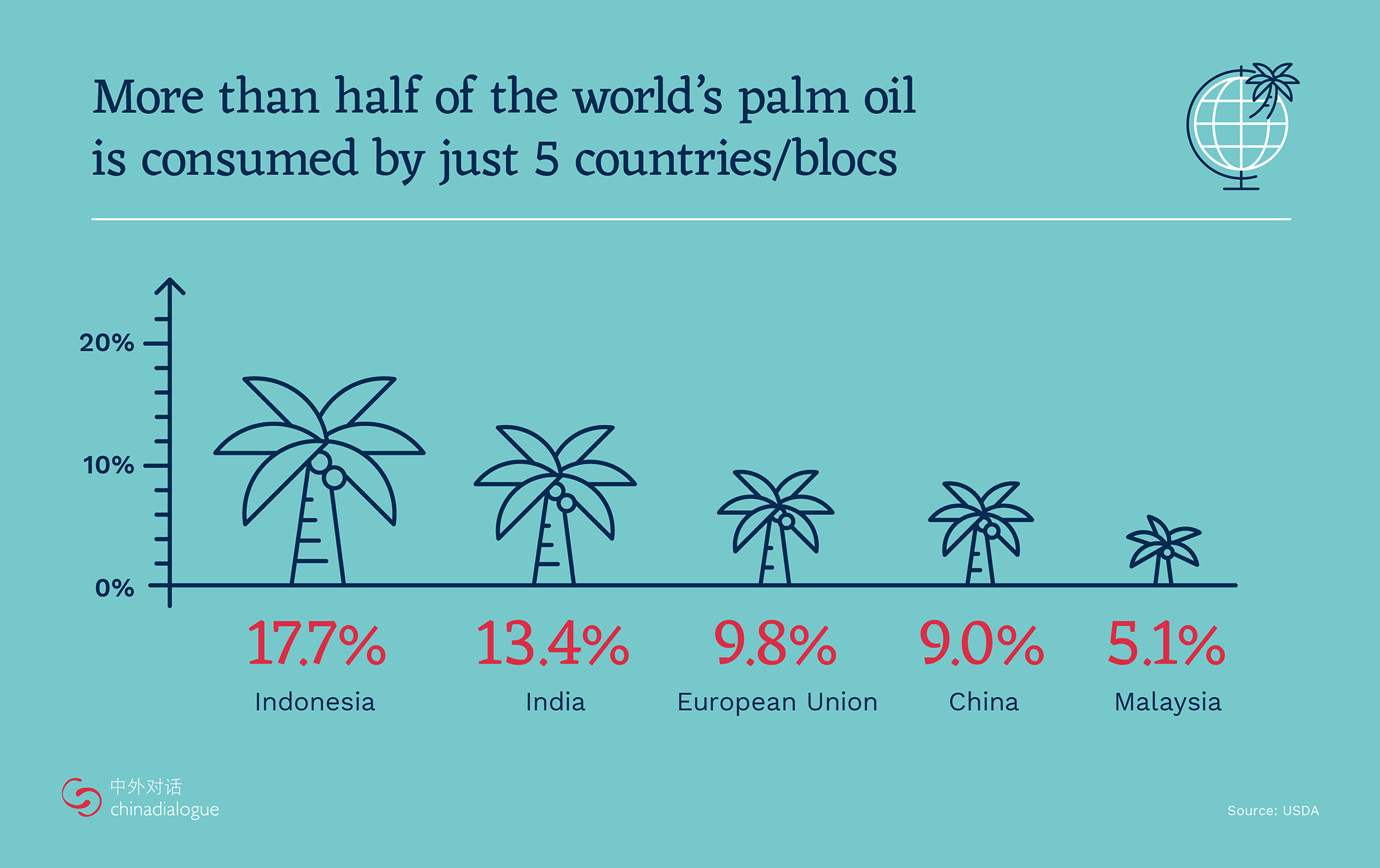 Why Palm Oil? – The Good, The Bad and the Sustainable