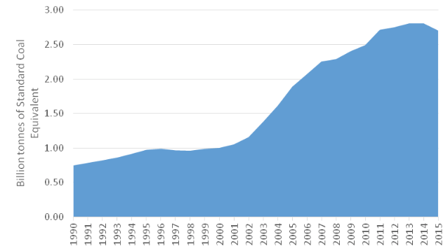 Chinese coal consumption, 1990–2015 