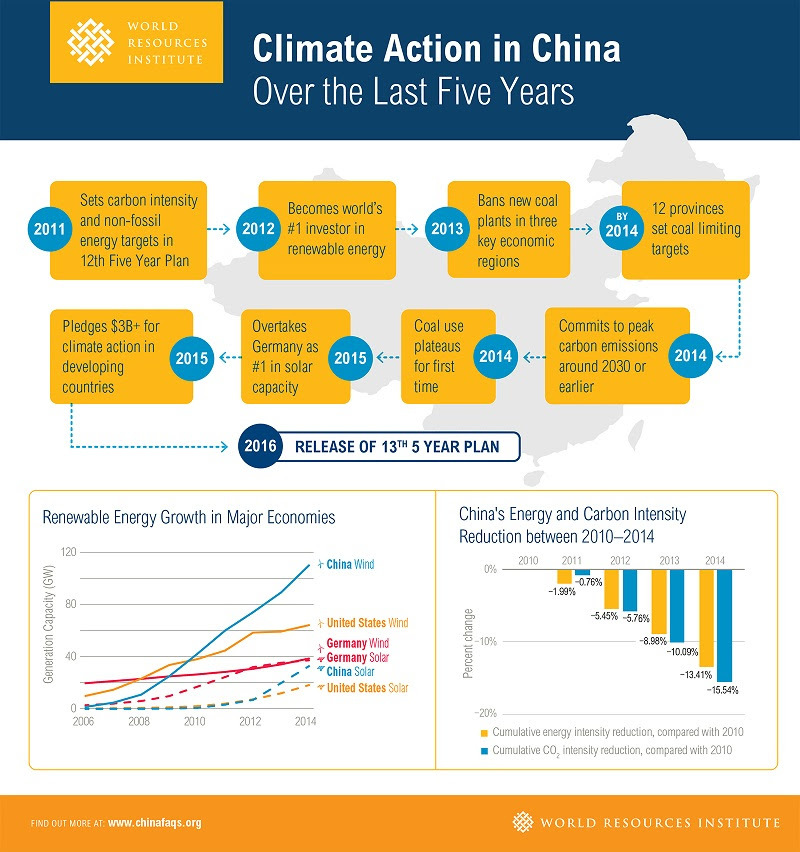 climate action in China over the last five years. in 2011 - set carbon intensity and non-fossil energy targets in 12th Fiver Year Plan. 2014 - Coal use plateaus for first time, 2014 - Pledges $38+ for climate action in developing countries